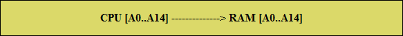 CPU [A0..A14] --------------> RAM [A0..A14]